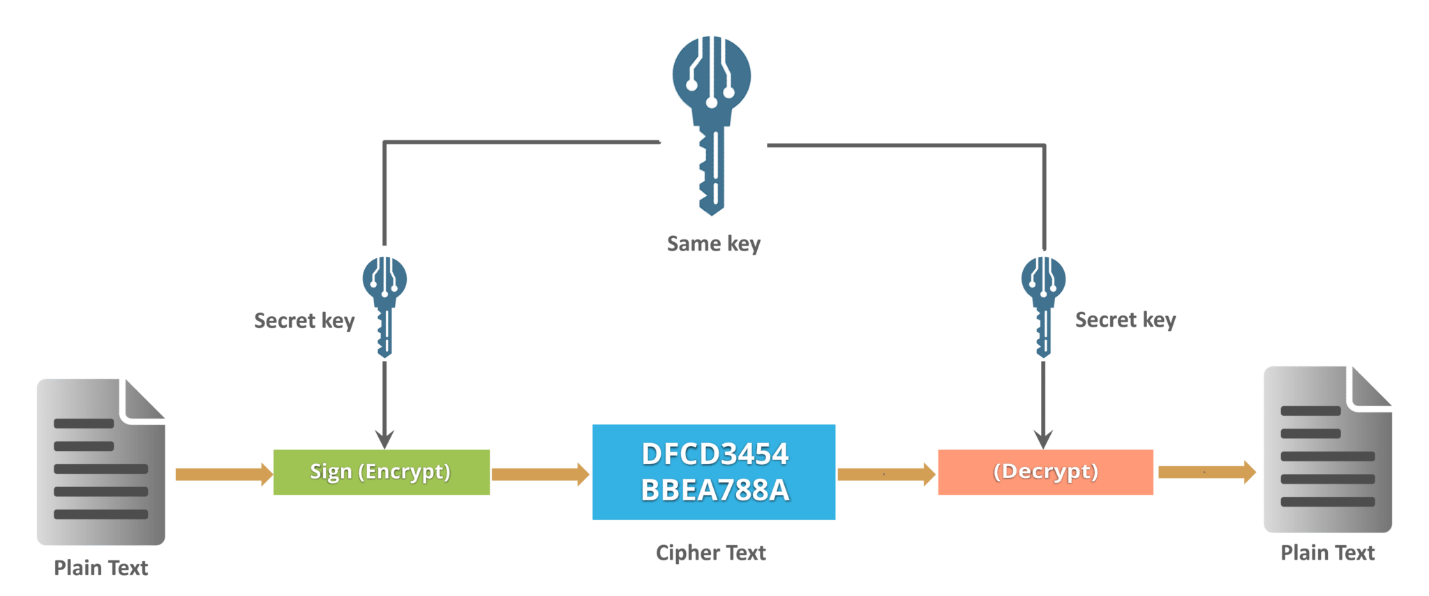 symmetric key-what is cryptography-edureka