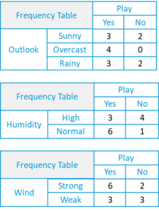 Frequency-Table-Naive-Bayes-Tutorial