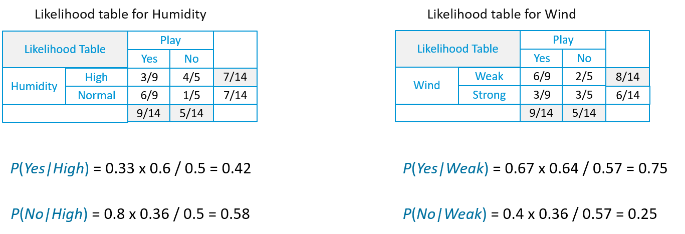 Likeihood-Naive-Bayes-Tutorial