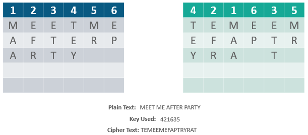 transposition cipher-what is cryptography-edureka