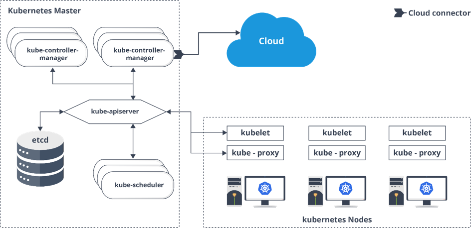 Kubernetes Architecture Components - Kubernetes Interview Questions - Edureka