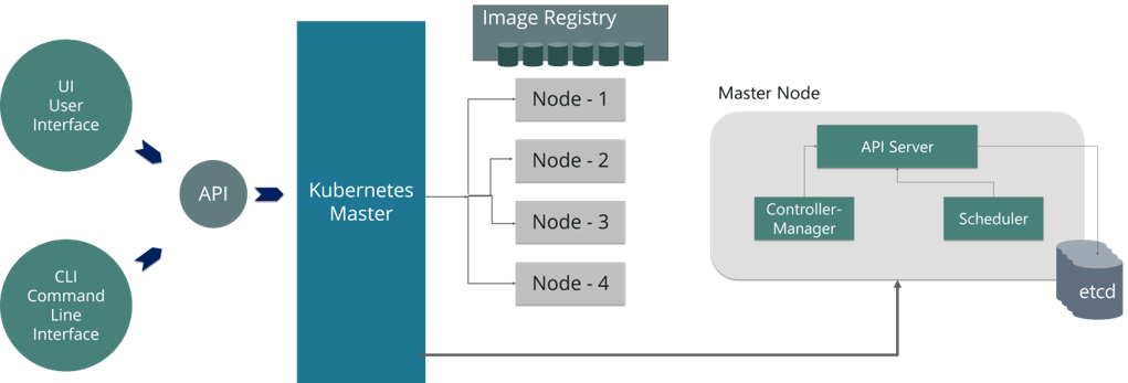 Kubernetes Master - Kubernetes Interview Questions - Edureka