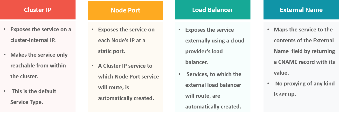 Types Of Services - Kubernetes Interview Questions - Edureka