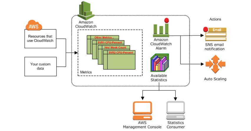 AWS-CloudWatch-Edureka