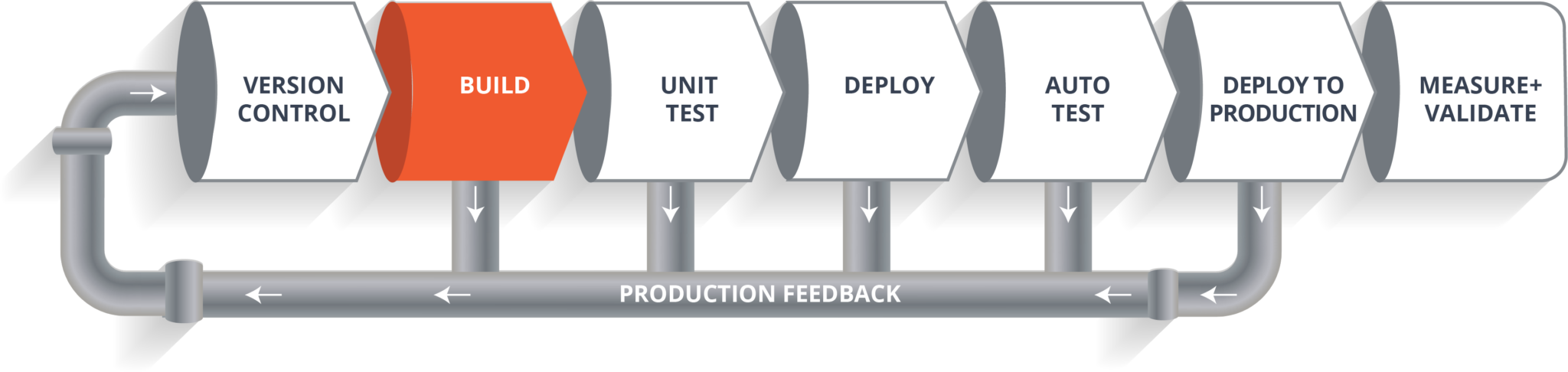 Build - CI CD Pipeline - Edureka