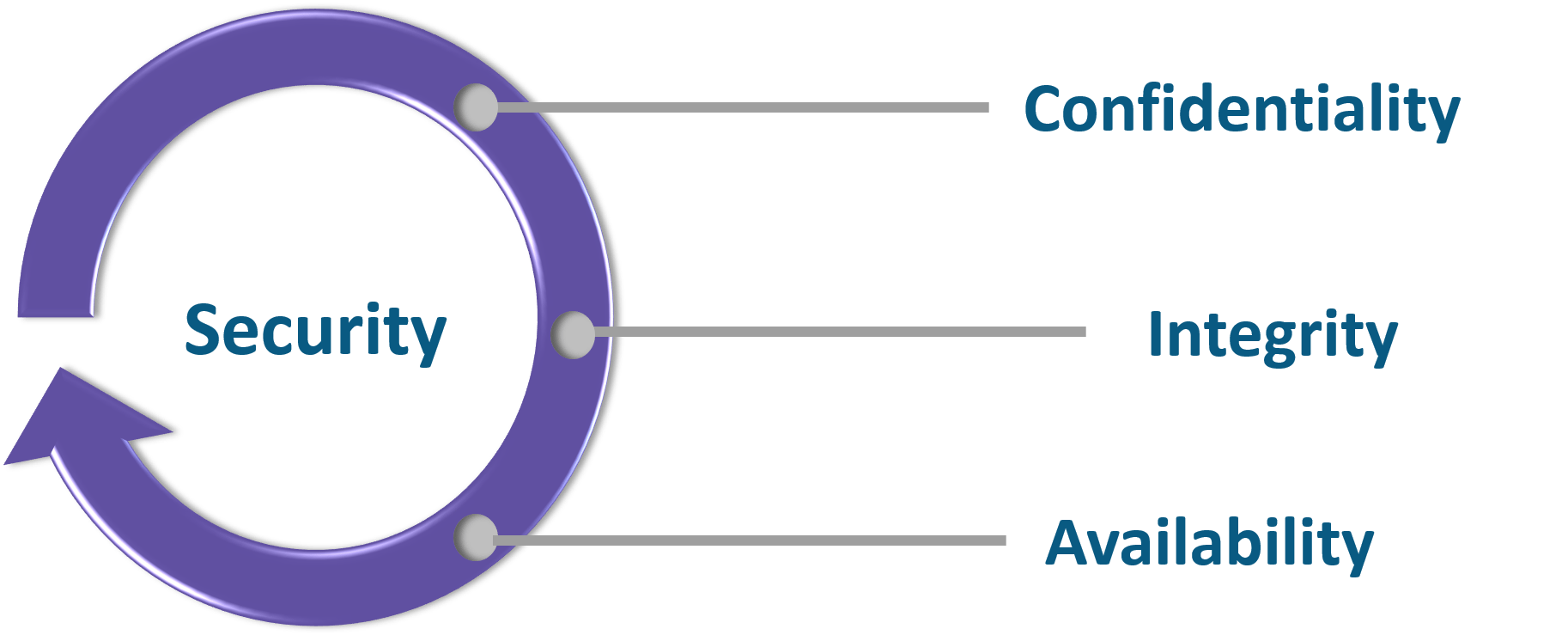 CIA triad-cybersecurity interview questioions-edureka