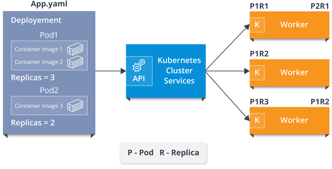 Kubernetes Cluster - Kubernetes Interview Questions - Edureka