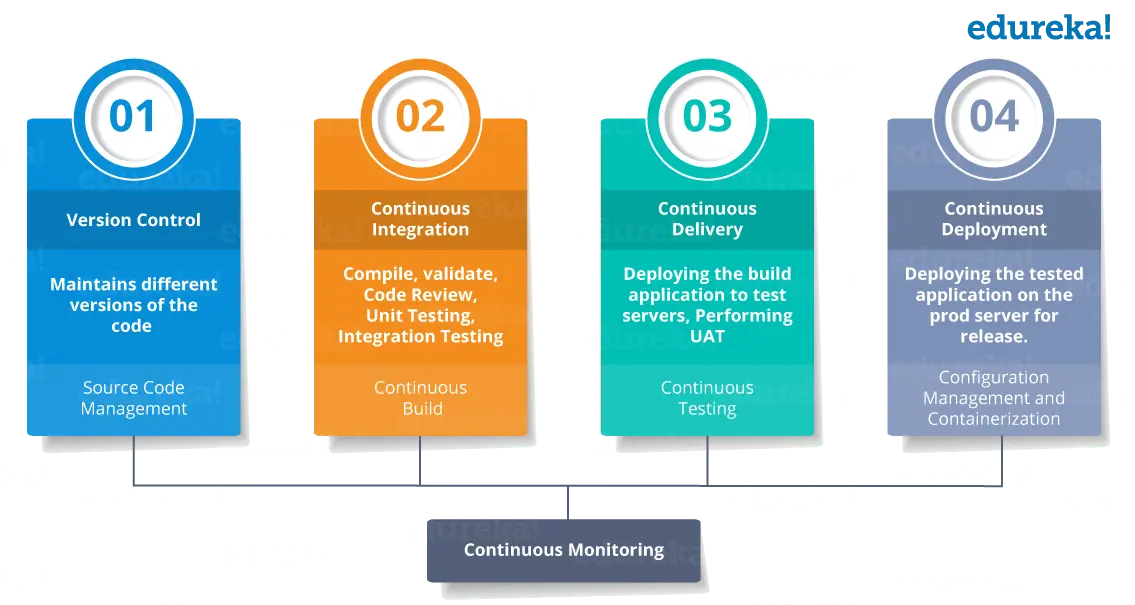 DevOps Stages in CI/CD Pipeline