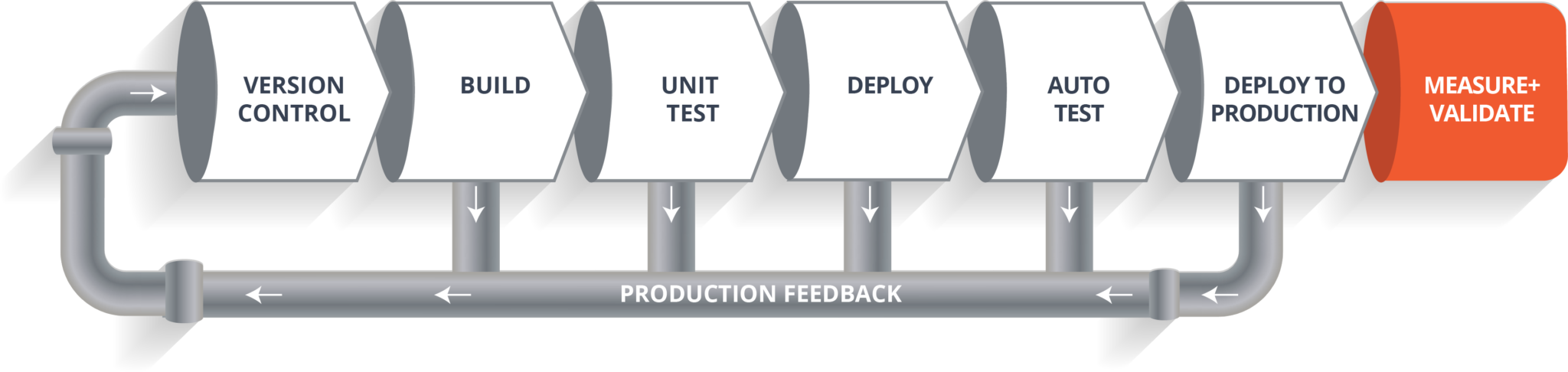 Measure - CI CD Pipeline - Edureka