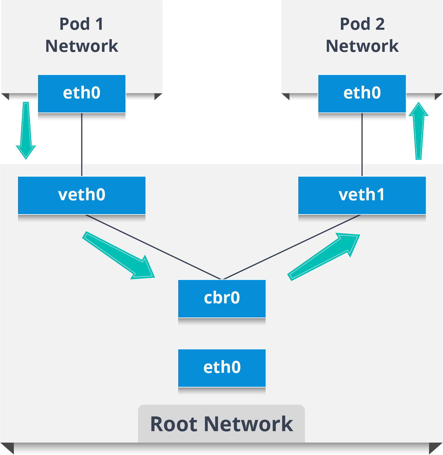 Intra Node Pod Network - Kubernetes Networking - Edureka