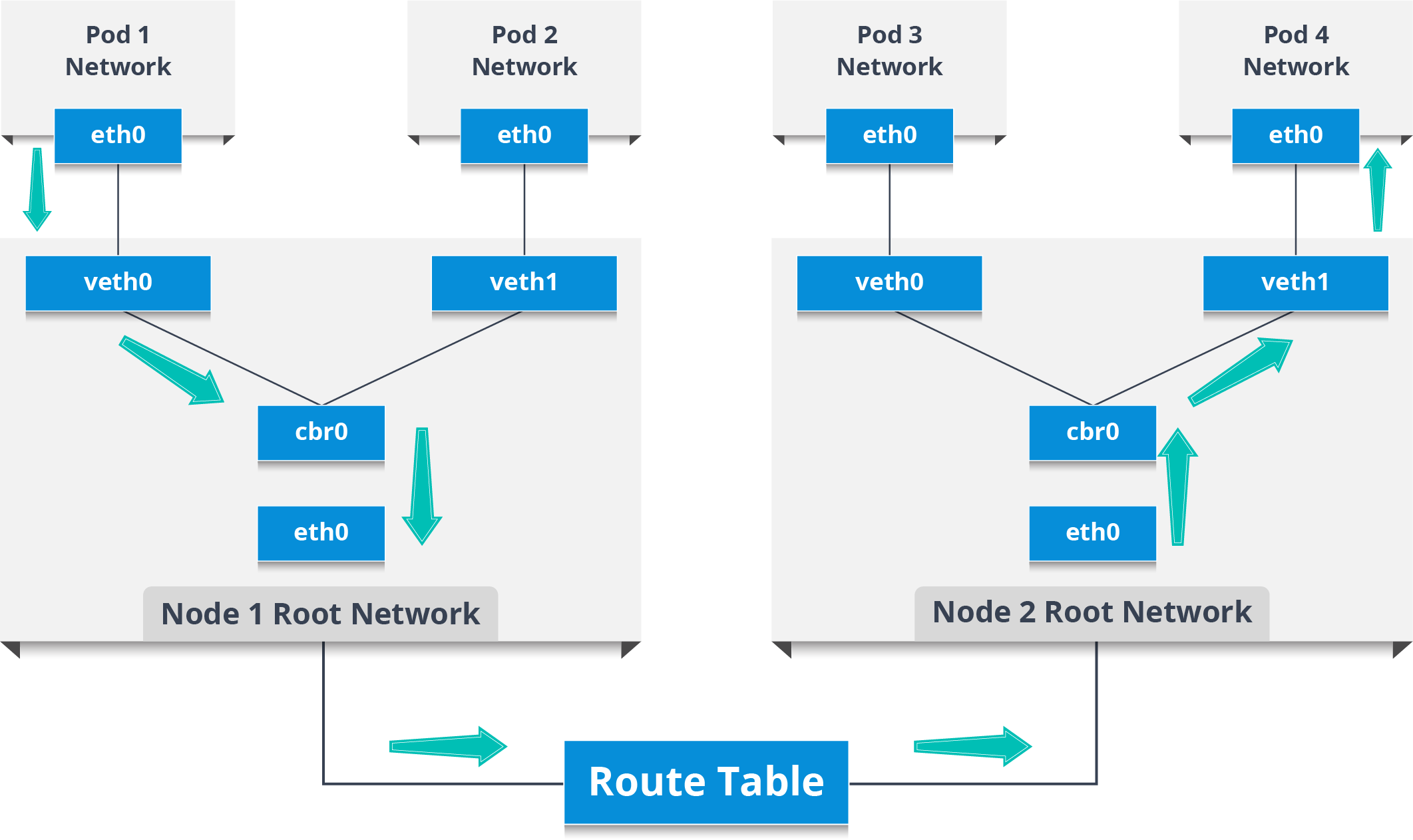 Inter Node Pod Network - Kubernetes Networking - Edureka