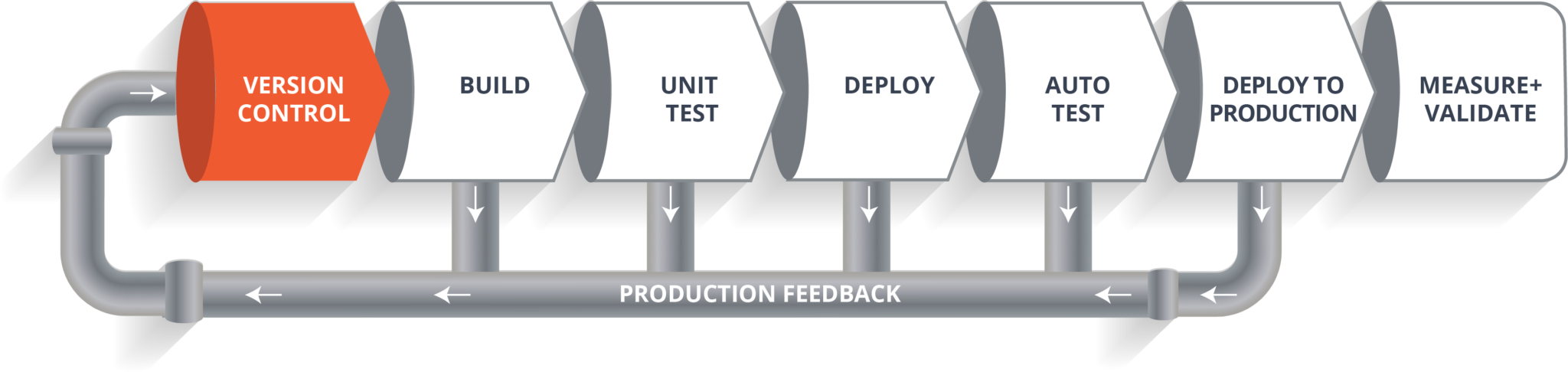 Version Control - CI CD Pipeline - Edureka