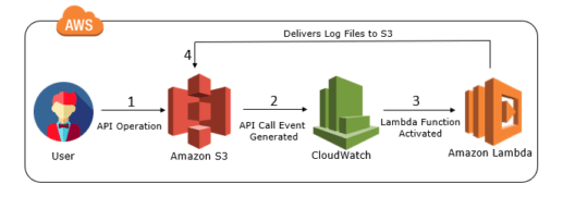 CloudWatch-Events-Edureka