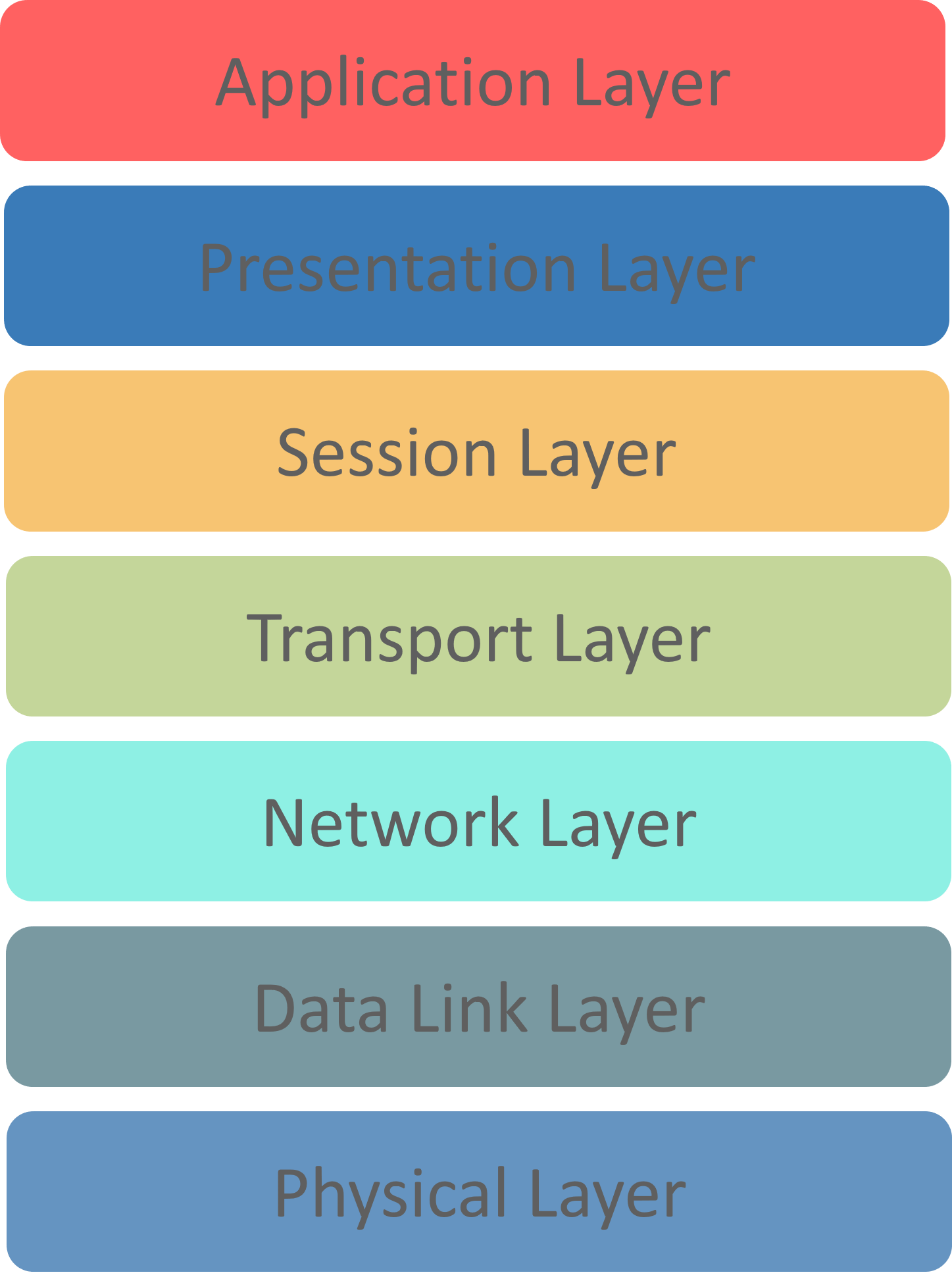 different OSI layers-cybersecurity interview questions-edureka