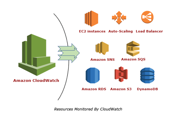Amazon CloudWatch -Edureka