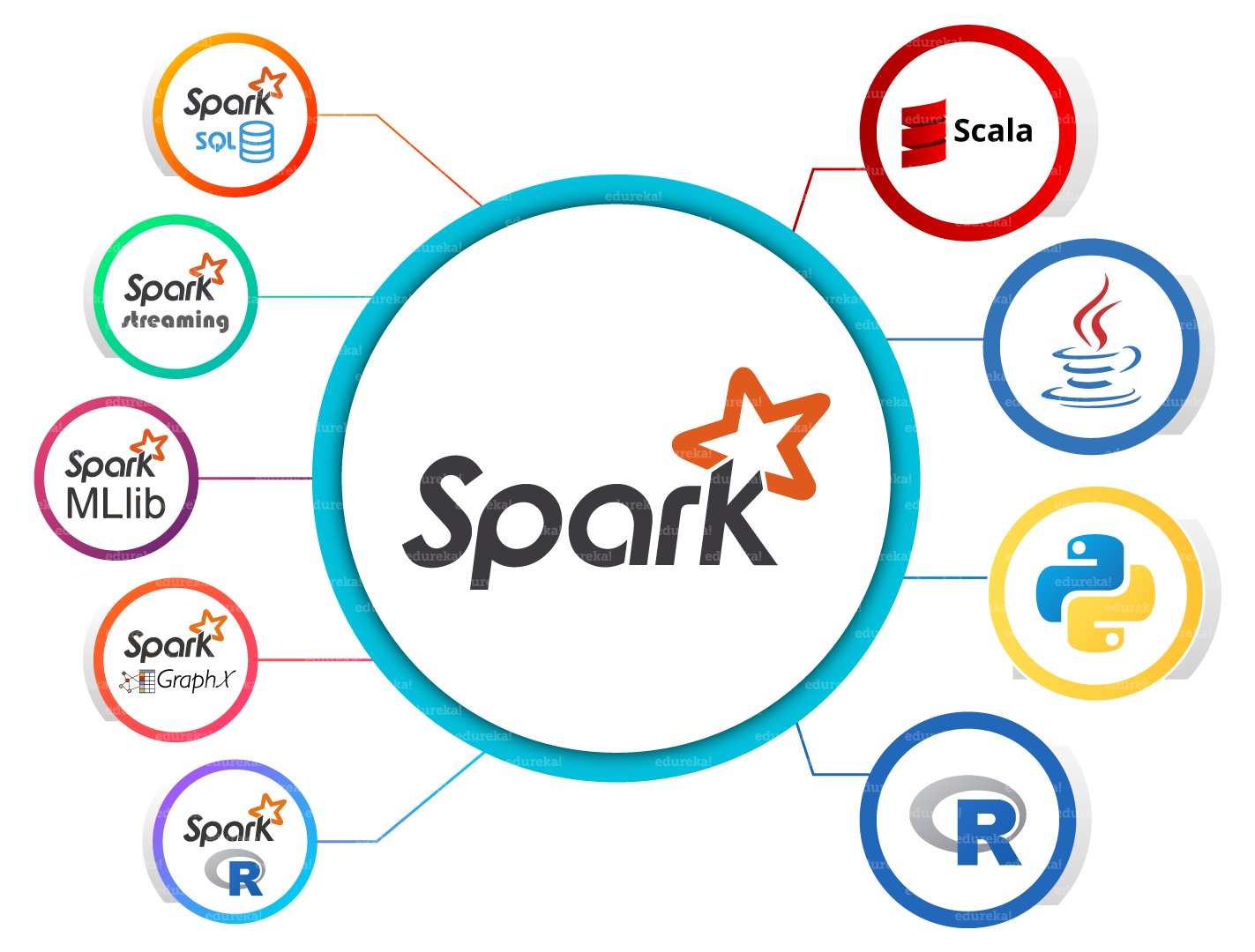 Spark Eco-system- Spark Architecture - edureka