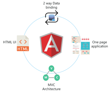 JavaScript Frameworks - Angular JS features