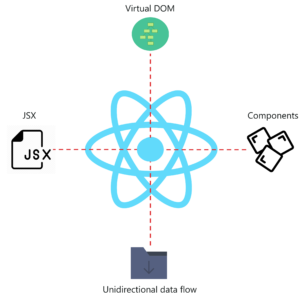 JavaScript Frameworks - React JS features