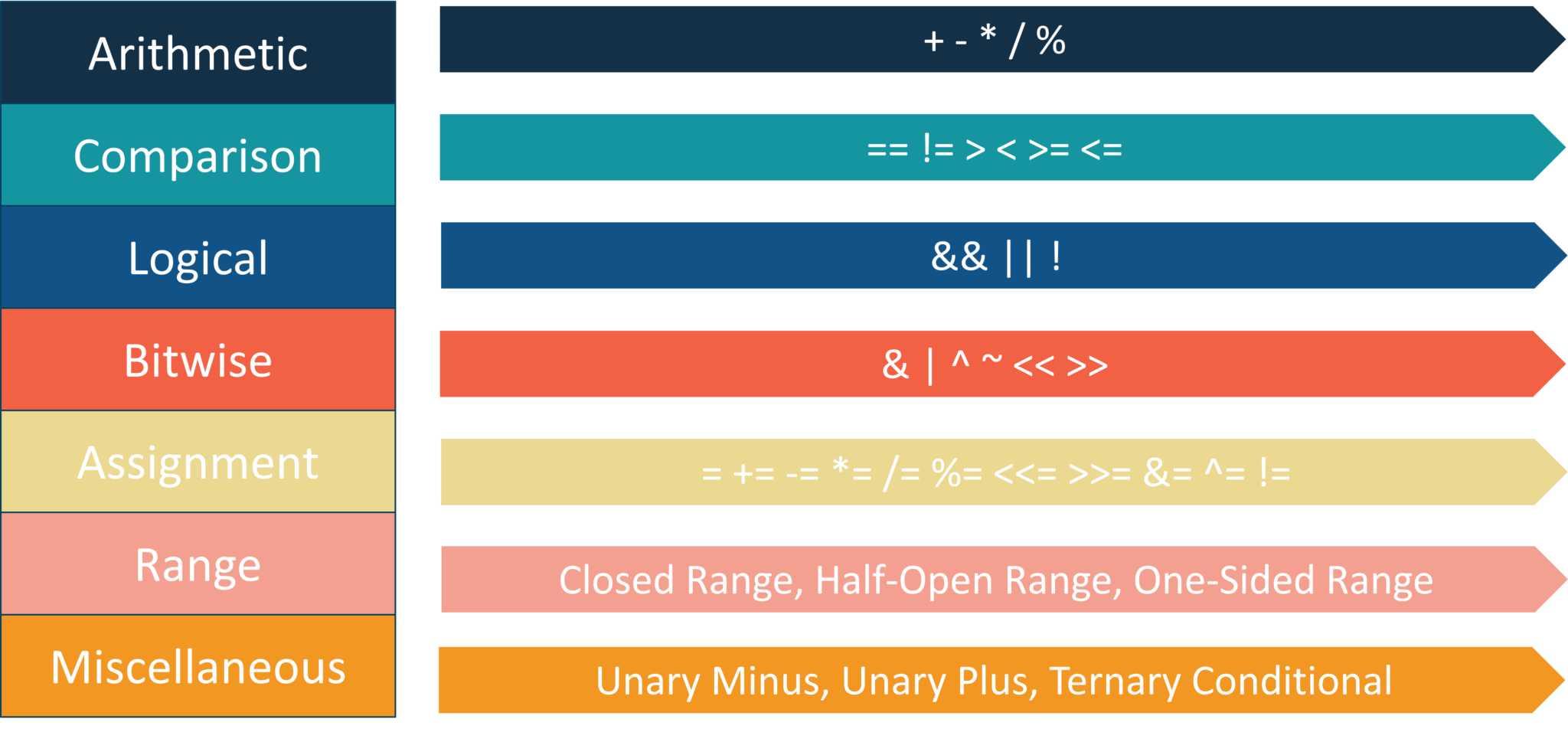 Operators In Swift - Swift Tutorial - Edureka