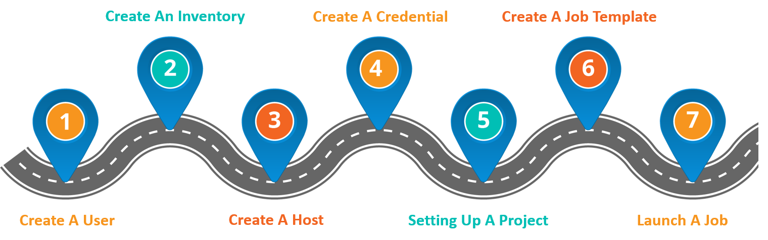 Steps For HandsOn - Ansible Tower - Edureka