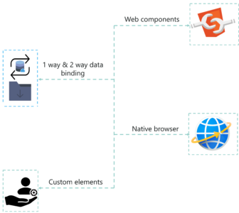 JavaScript Frameworks - Polymer JS features