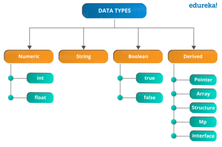 Data Types - Golang Tutorial - Edureka