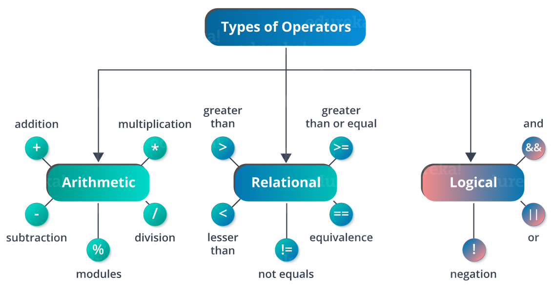 Operators - Golang Tutorial - Edureka