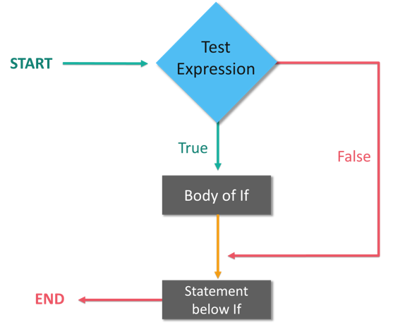 If Statement - Swift Tutorial - Edureka