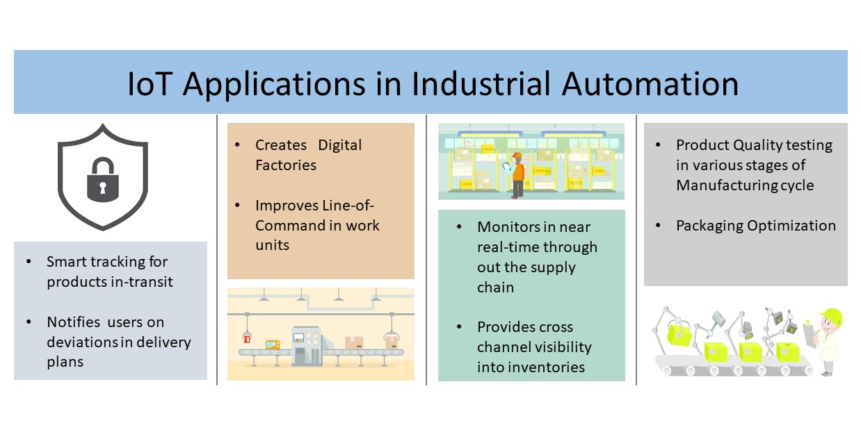 IoT in Industrial Automation - IoT Applications - Edureka