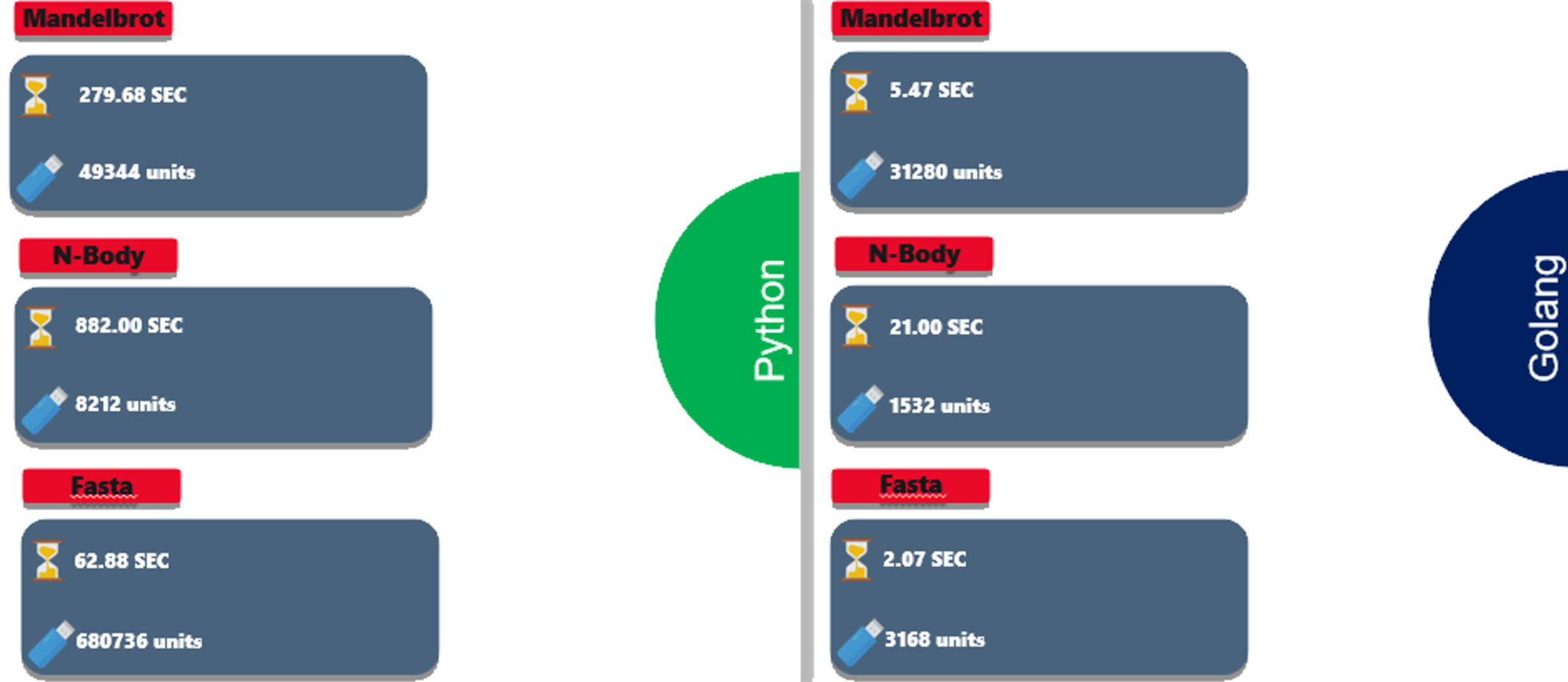 Performance - Golang vs Python - Edureka