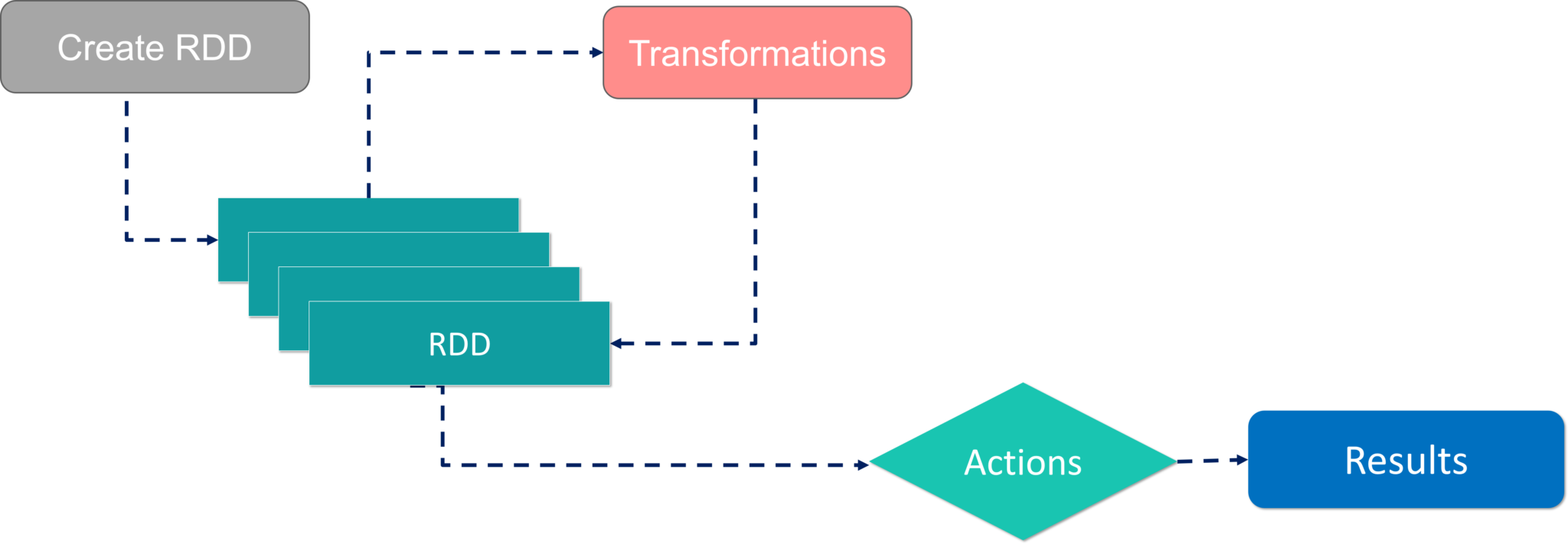 Workflow- Spark Architecture - Edureka