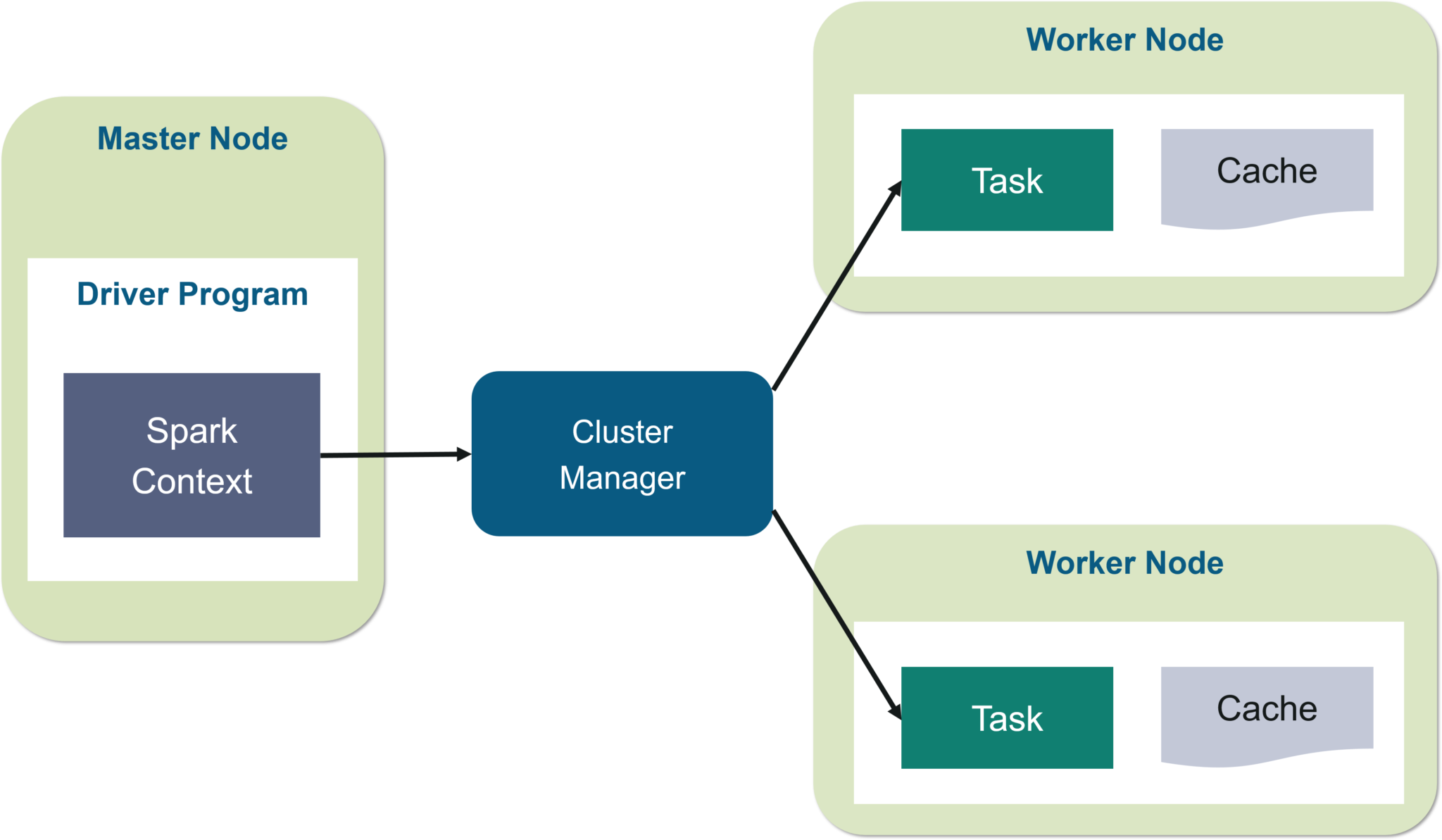 Spark Architecture - Edureka