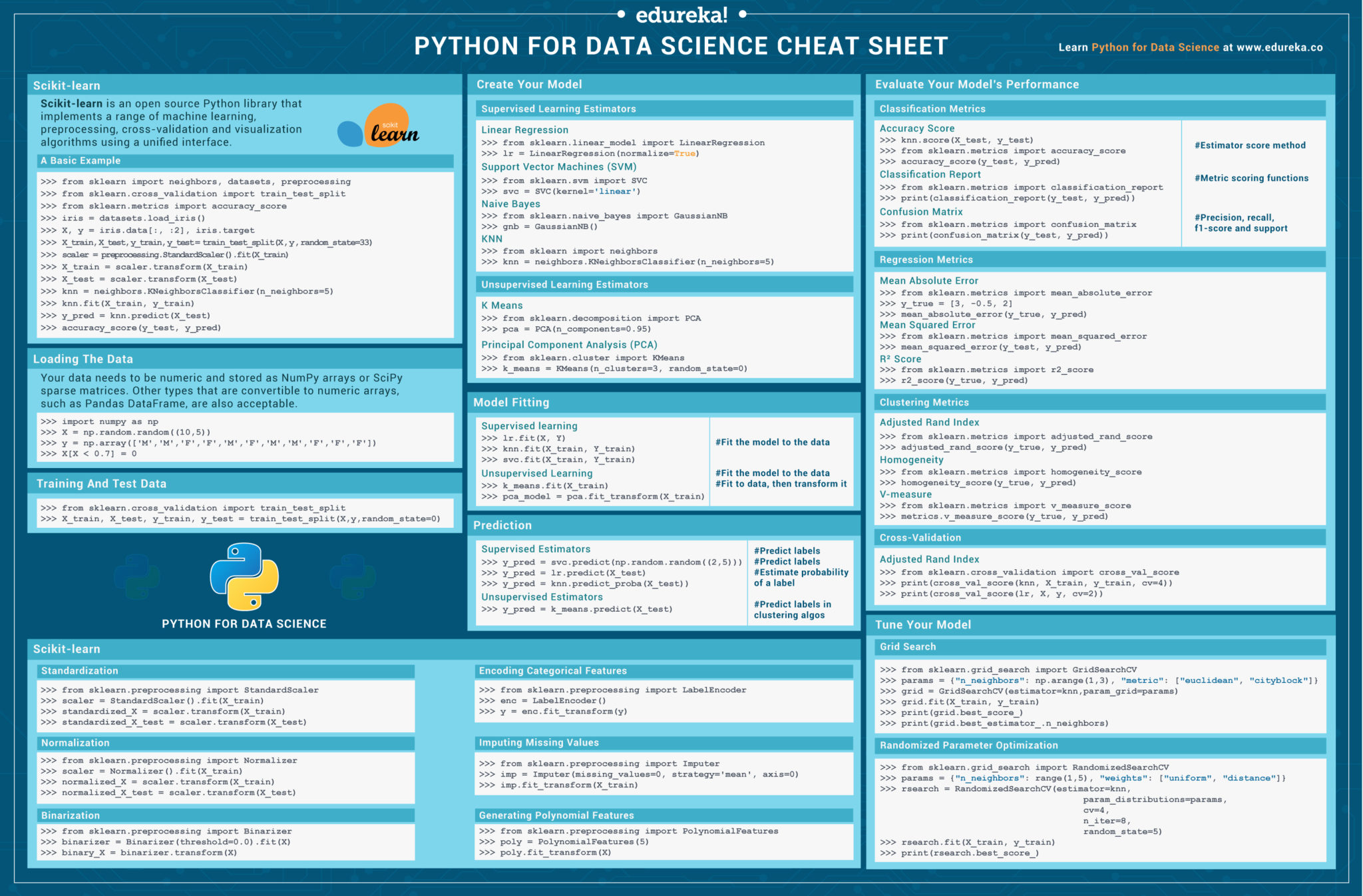 Python Scikit learn Cheat Sheet   Python Cheat Sheet for Data ...