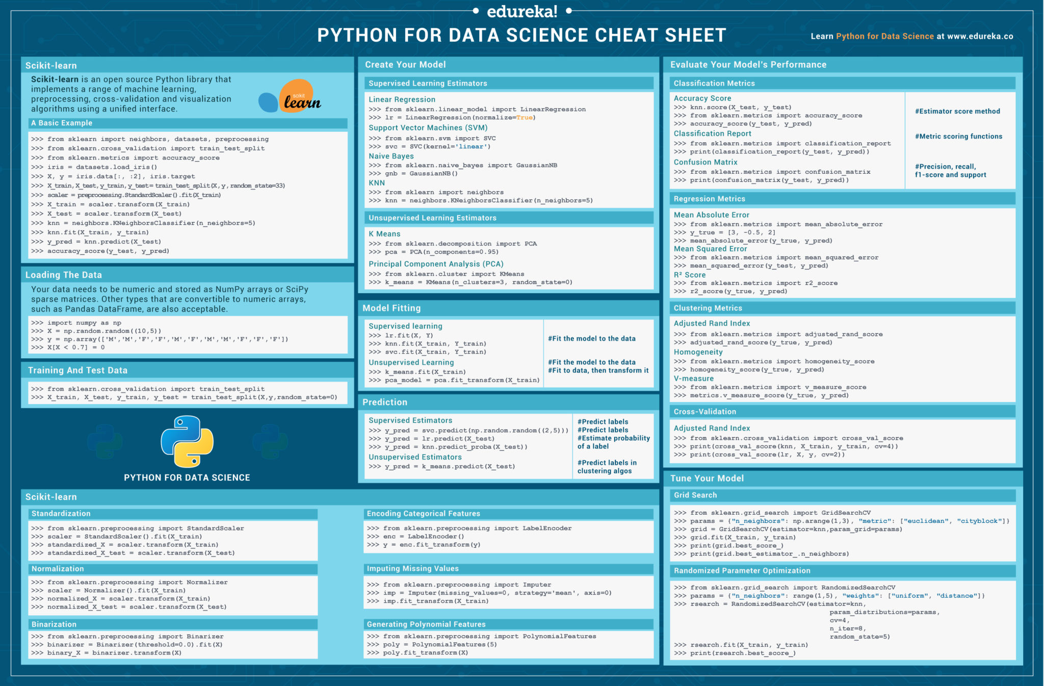 scikit-learn cheat sheet | Edureka