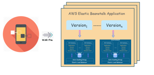 AWS- Elastic-Beanstalk-Application-Edureka