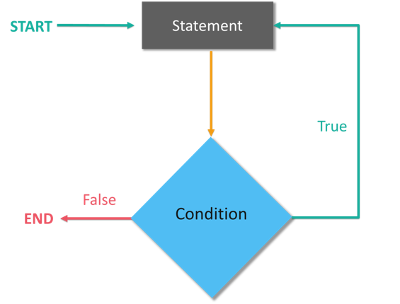 Do While Loop - Swift Tutorial - Edureka