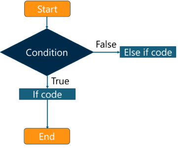 What is JavaScript - Else-if flowchart