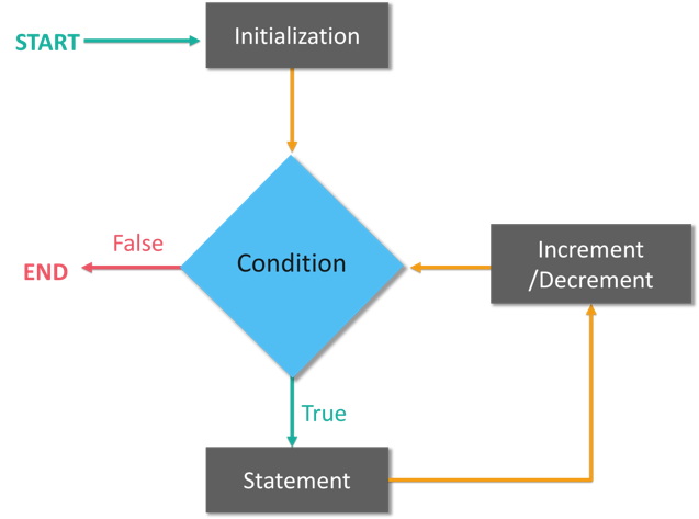 For-In Loop - Swift Tutorial - Edureka