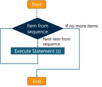 What is JavaScript - for loop flowchart