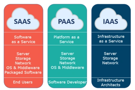 Saas vs Paas vs Iaas