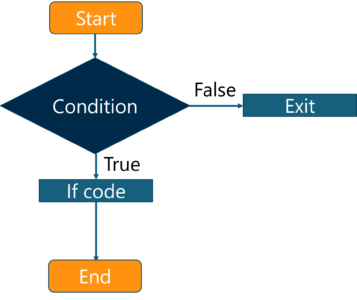 What is JavaScript - if flowchart