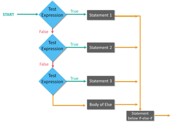 If-Else Ladder Statement- Swift Tutorial - Edureka