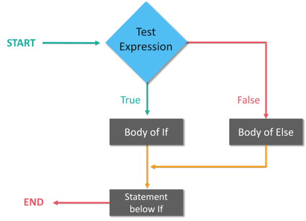 If-Else Statement - Swift Tutorial - Edureka