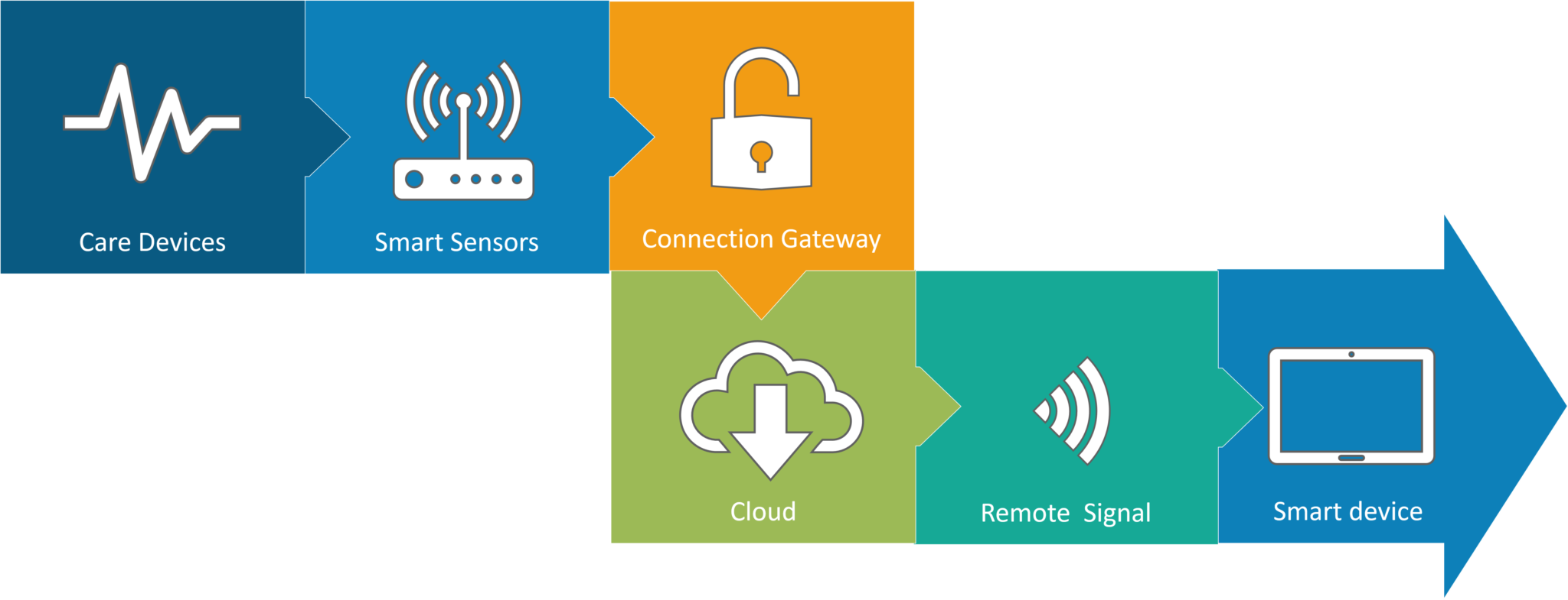 IoT in Care Devices - IoT Applications - Edureka