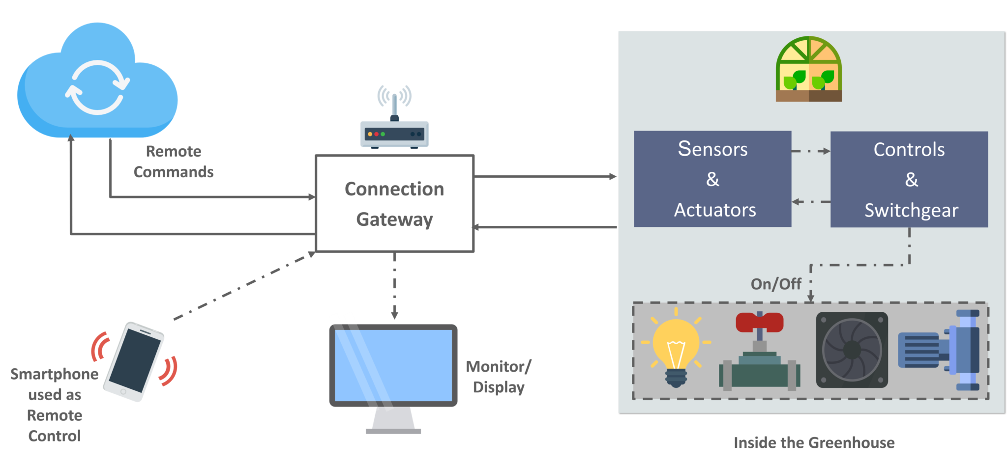 Connect gateway. Принципиальная схема системы IOT. IOT проекты. Актуатор IOT. IOT модуль.