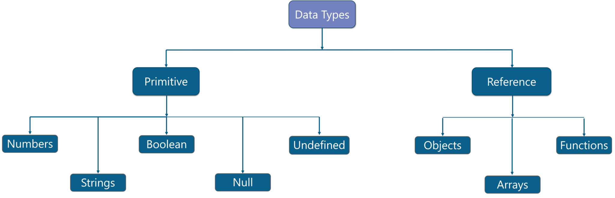 What is JavaScript - Data types