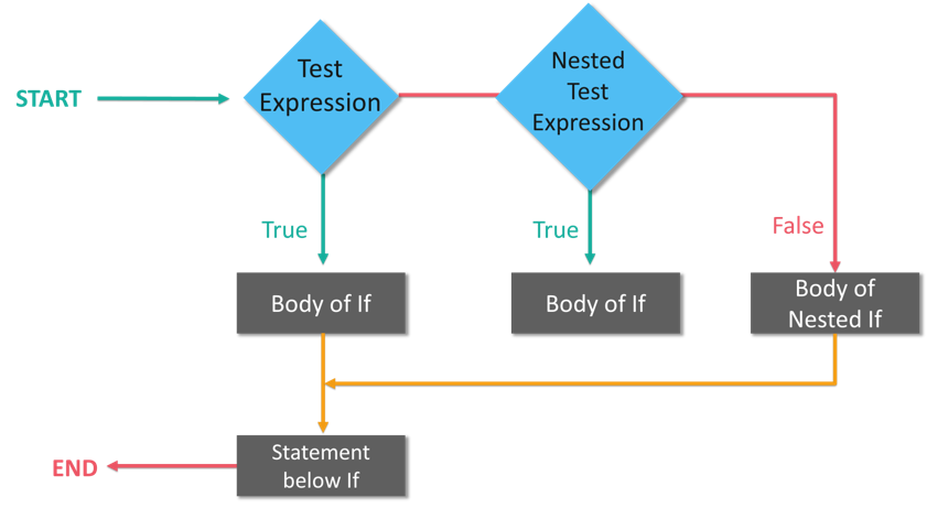 Nested If Statement - Swift Tutorial - Edureka