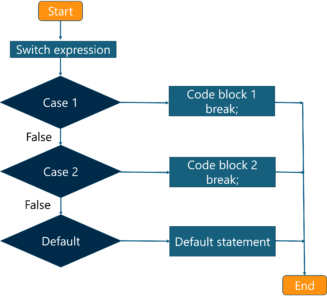 What is JavaScript - Switch case flowchart