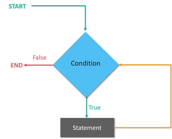 While Loop - Swift Tutorial - Edureka