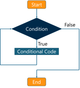 What is JavaScript - while loop flowchart